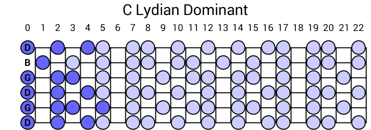 C Lydian Dominant