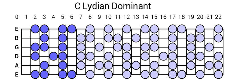 C Lydian Dominant