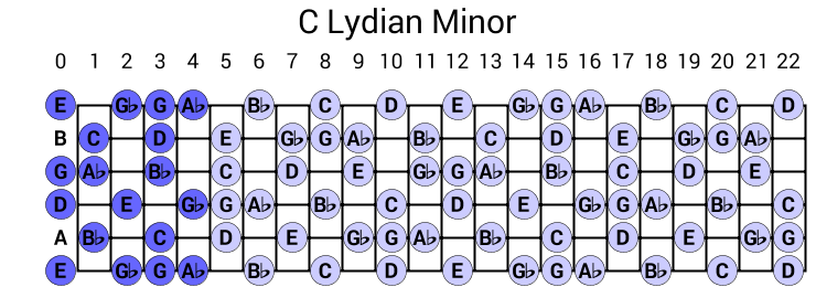 C Lydian Minor