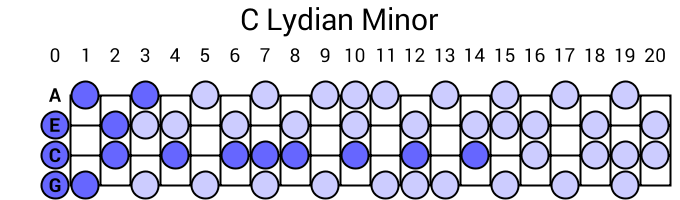 C Lydian Minor