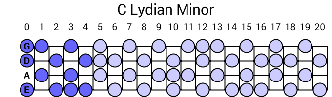 C Lydian Minor