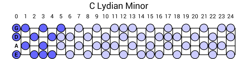 C Lydian Minor