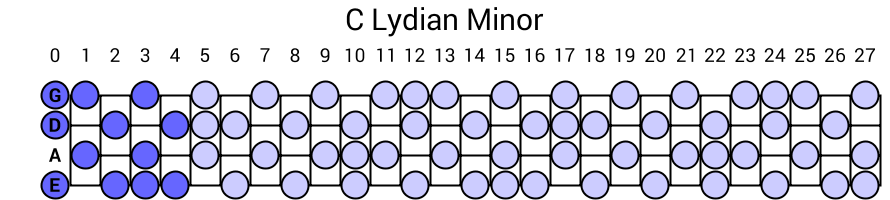 C Lydian Minor