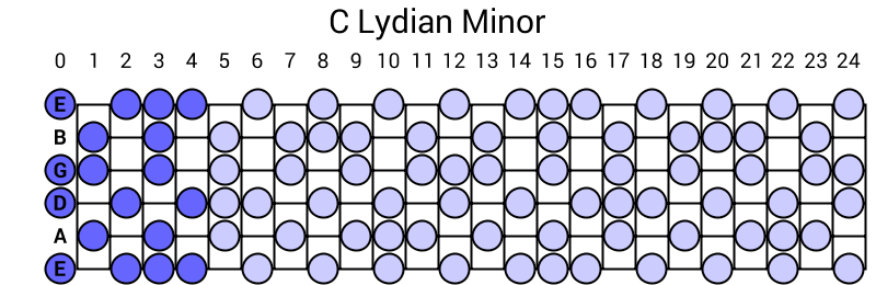 C Lydian Minor