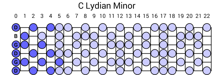 C Lydian Minor