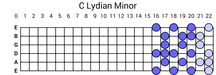 C Lydian Minor