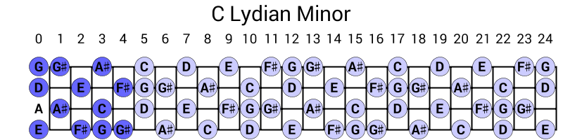 C Lydian Minor