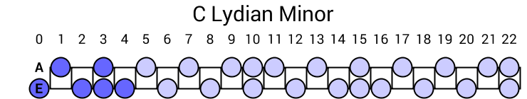 C Lydian Minor