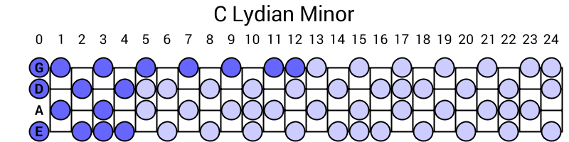 C Lydian Minor