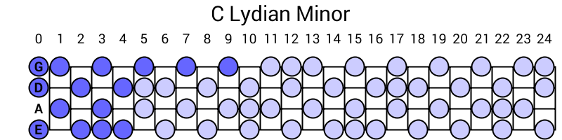 C Lydian Minor