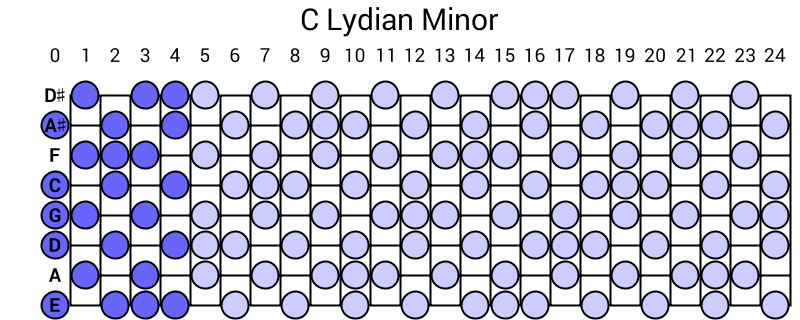 C Lydian Minor