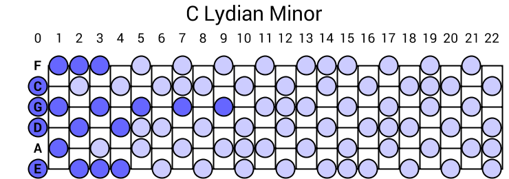 C Lydian Minor