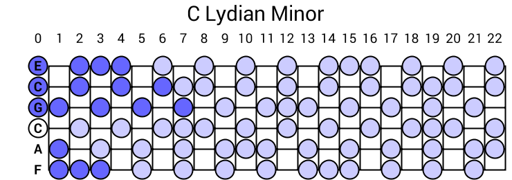 C Lydian Minor