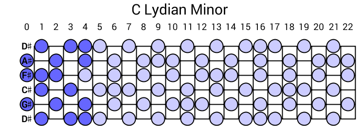 C Lydian Minor