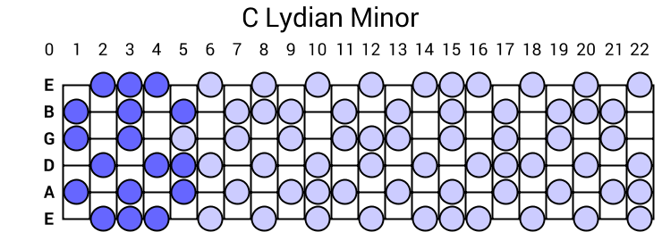 C Lydian Minor