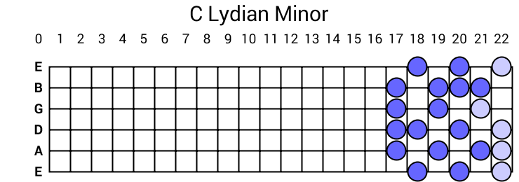 C Lydian Minor