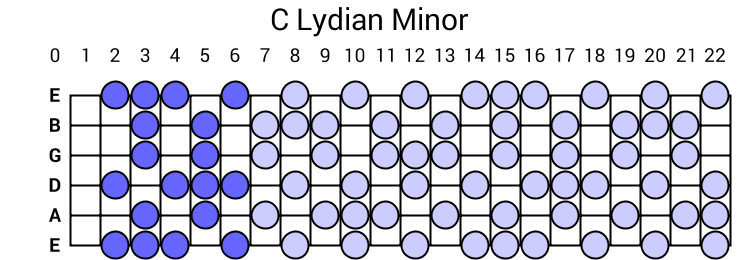 C Lydian Minor