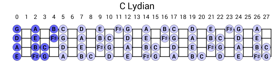 C Lydian