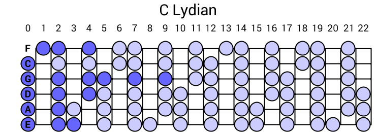 C Lydian