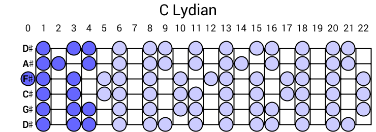 C Lydian