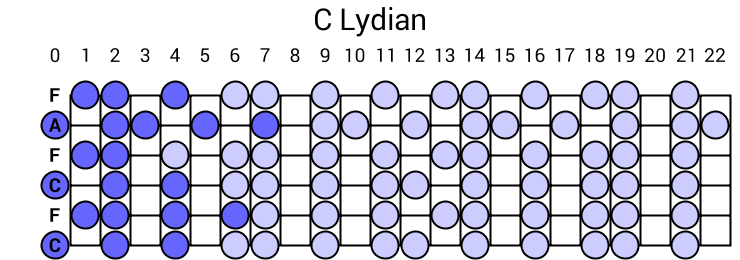 C Lydian