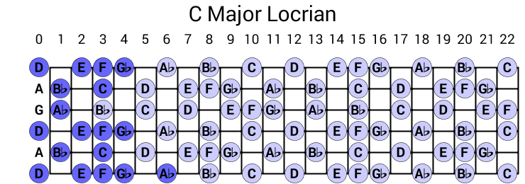 C Major Locrian