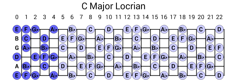 C Major Locrian