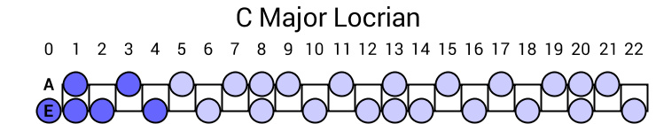 C Major Locrian