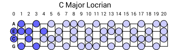 C Major Locrian