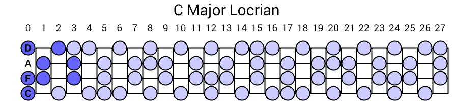 C Major Locrian