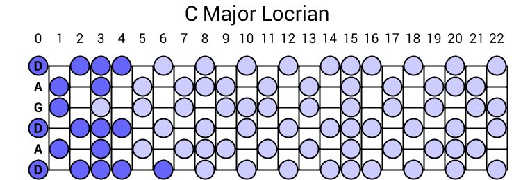 C Major Locrian