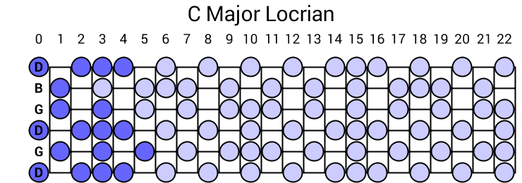 C Major Locrian