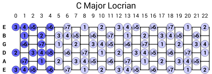 C Major Locrian