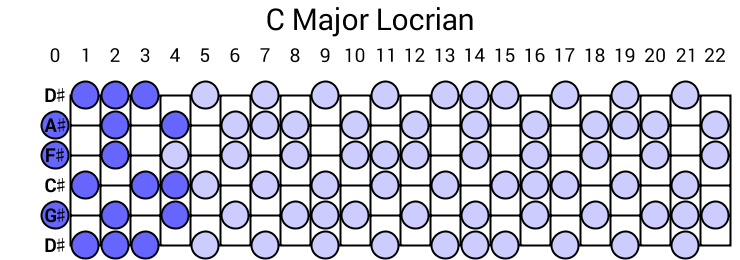 C Major Locrian