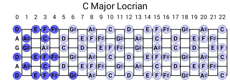 C Major Locrian