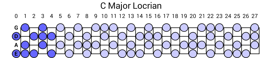 C Major Locrian