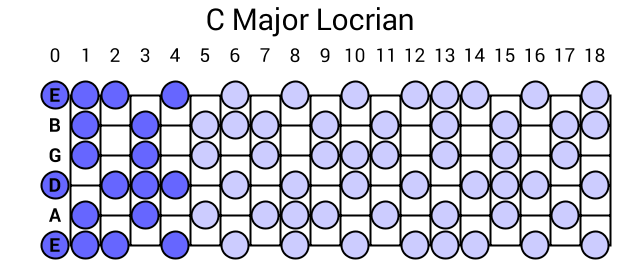C Major Locrian