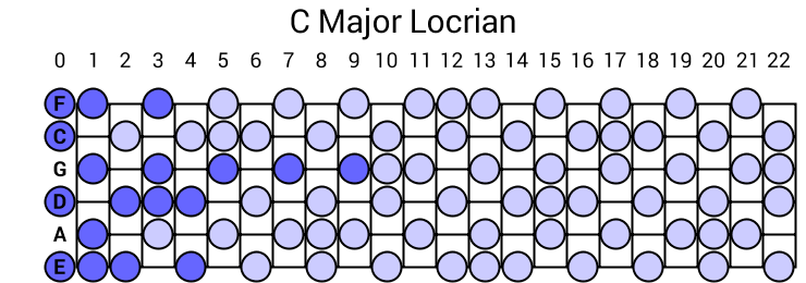 C Major Locrian