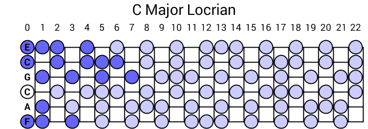 C Major Locrian