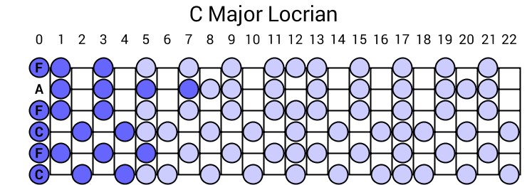 C Major Locrian