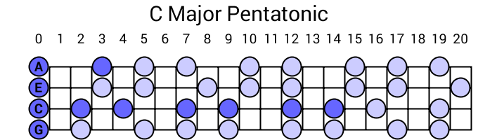 C Major Pentatonic