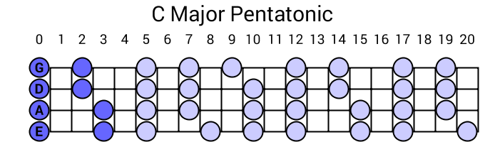 C Major Pentatonic