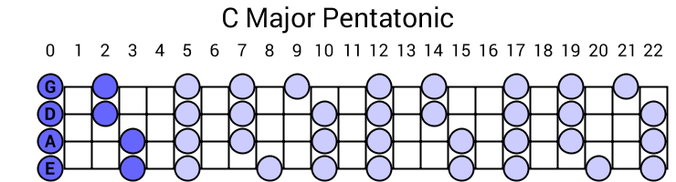 C Major Pentatonic
