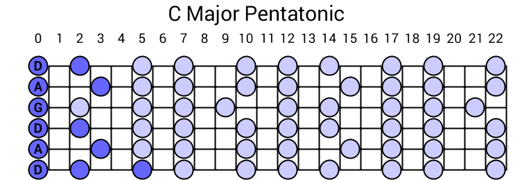 C Major Pentatonic