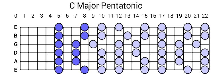 C Major Pentatonic