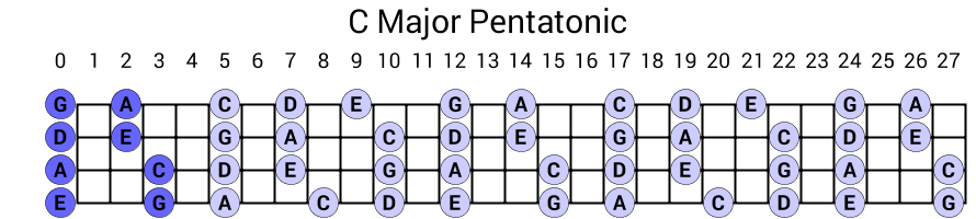 C Major Pentatonic