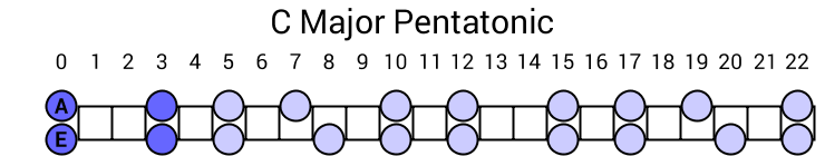 C Major Pentatonic