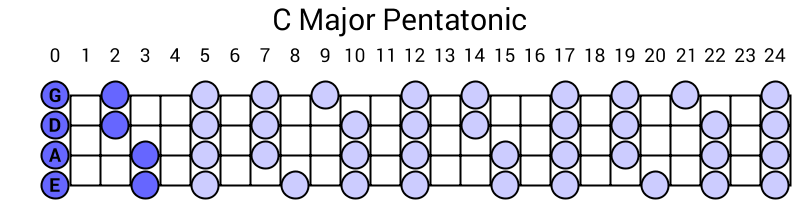 C Major Pentatonic