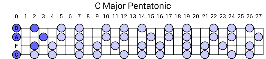 C Major Pentatonic