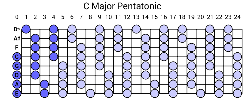 C Major Pentatonic